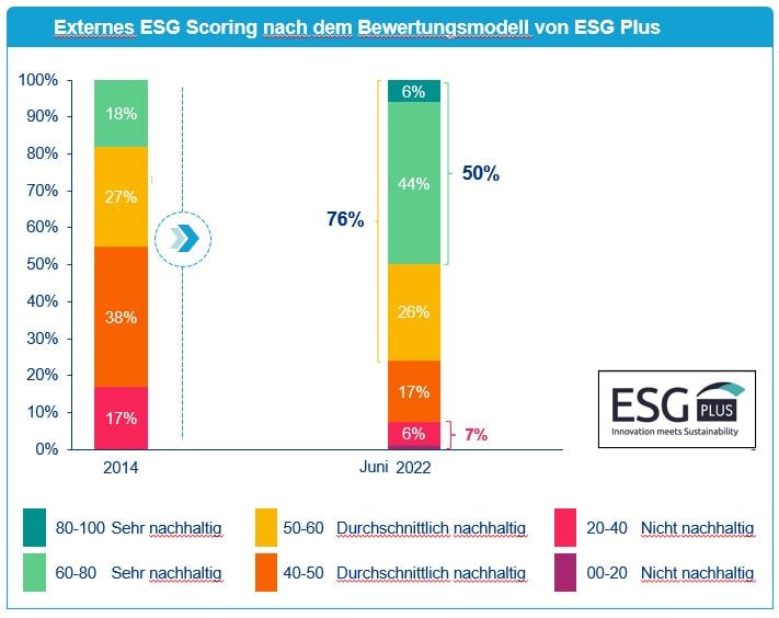 ESG Modell Plus